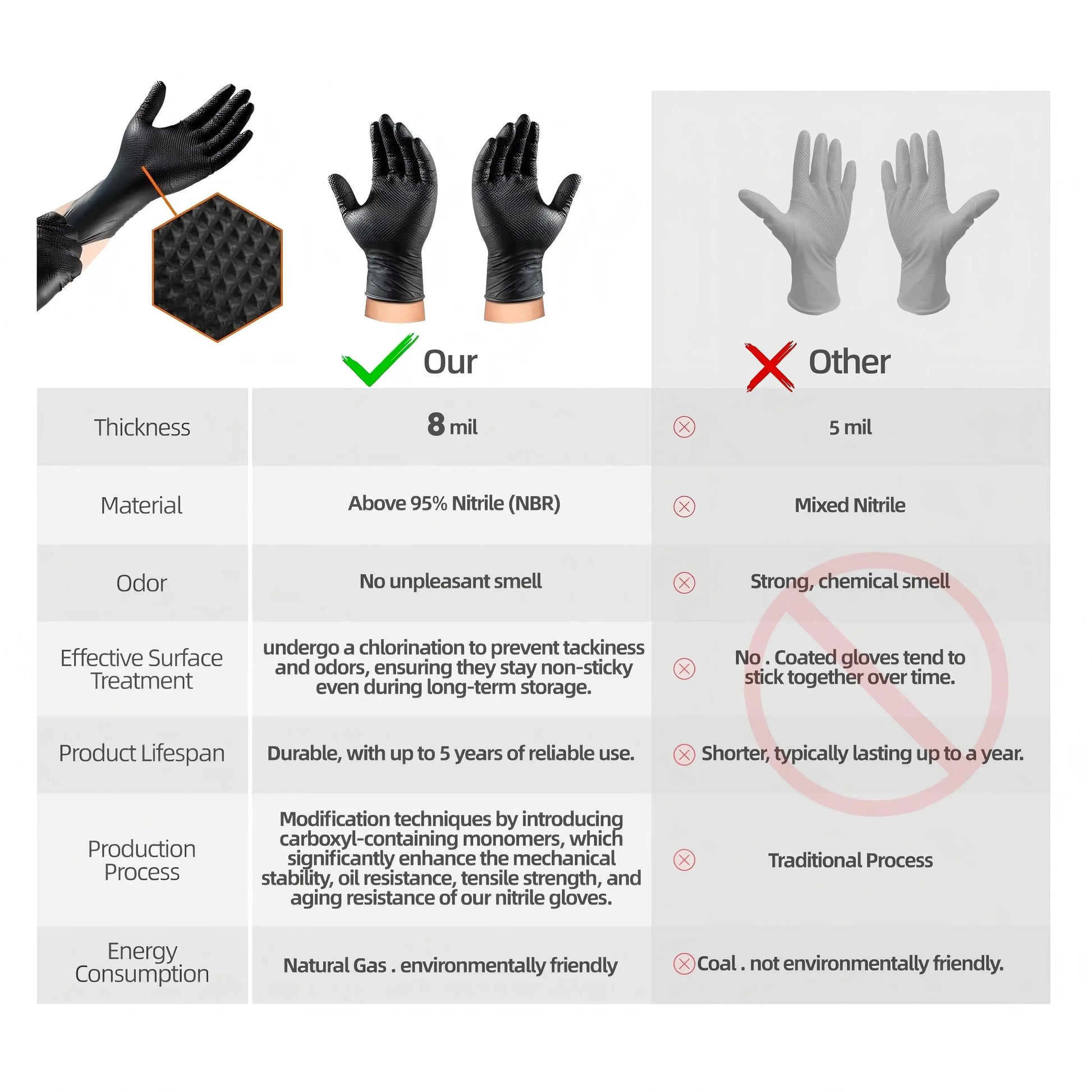 Heavy duty nitrile gloves raised diamond texture non slip grip